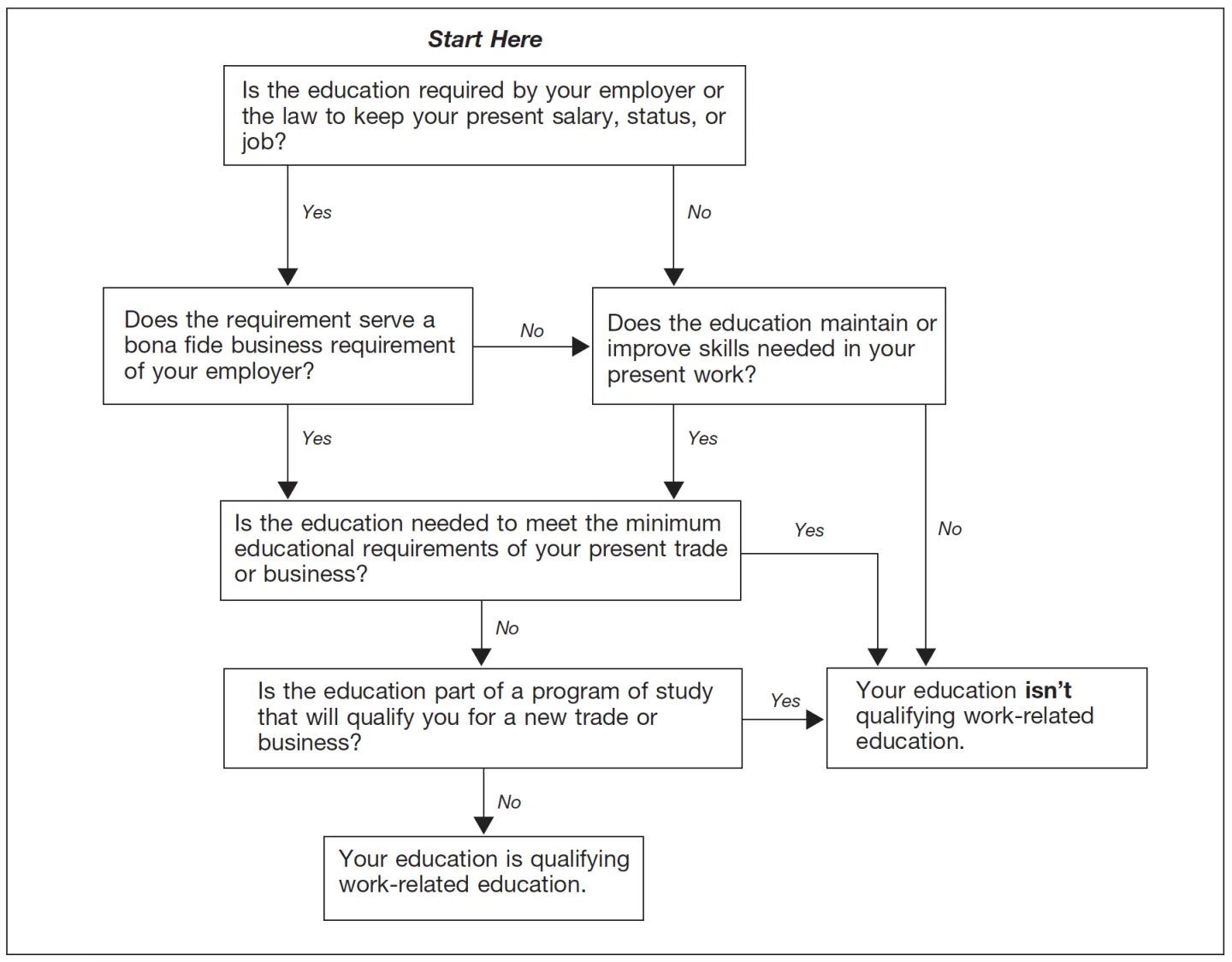 flow chart