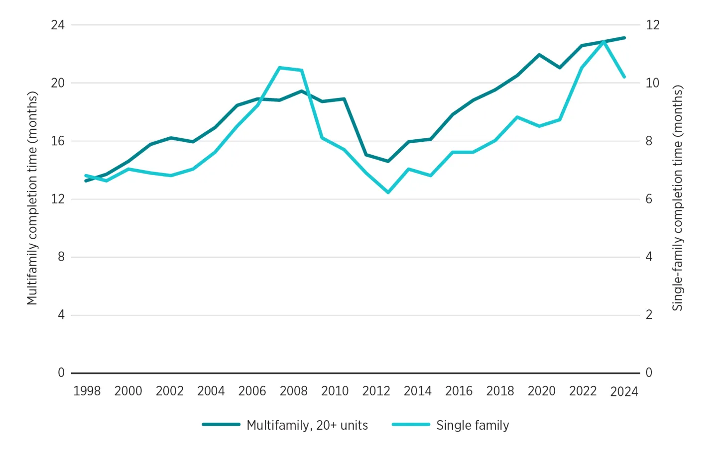 Figure 1. Construction timelines are on the rise