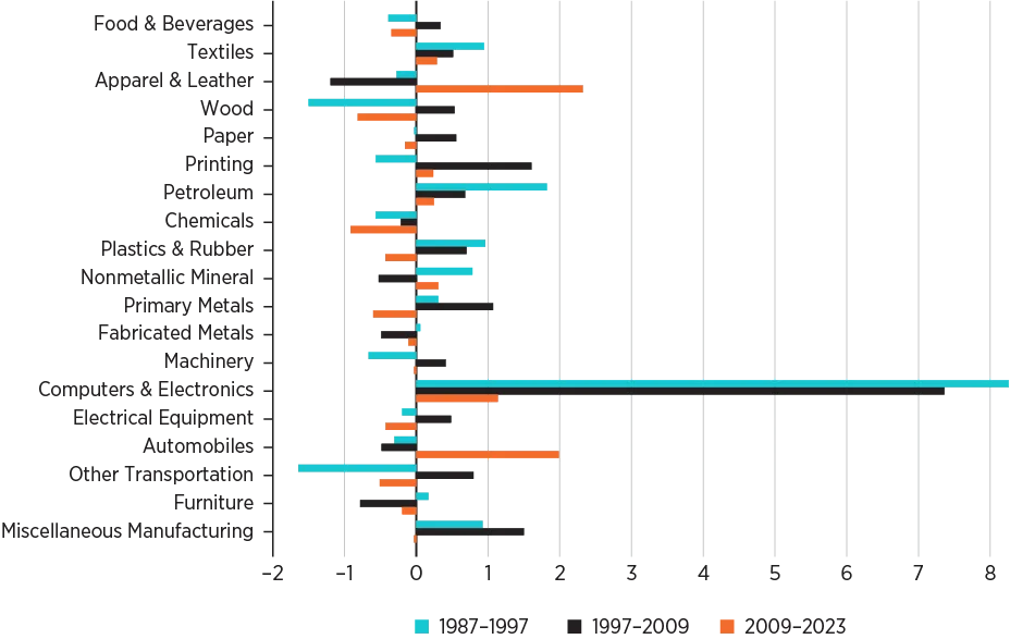 bar chart