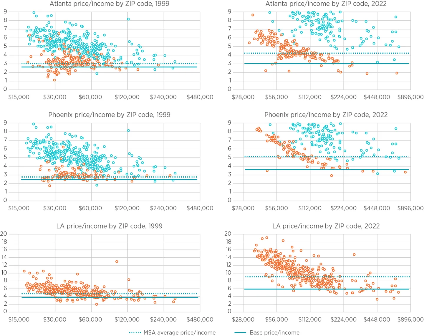 scatter plots
