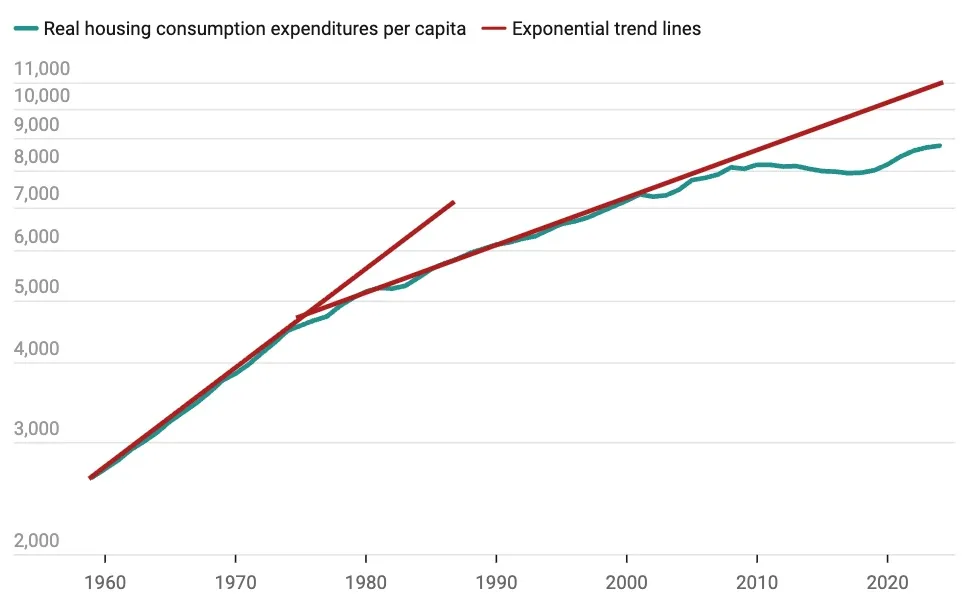 Real per capita housing expenditures relative to trends, in 2023 US dollars, 1959–2024