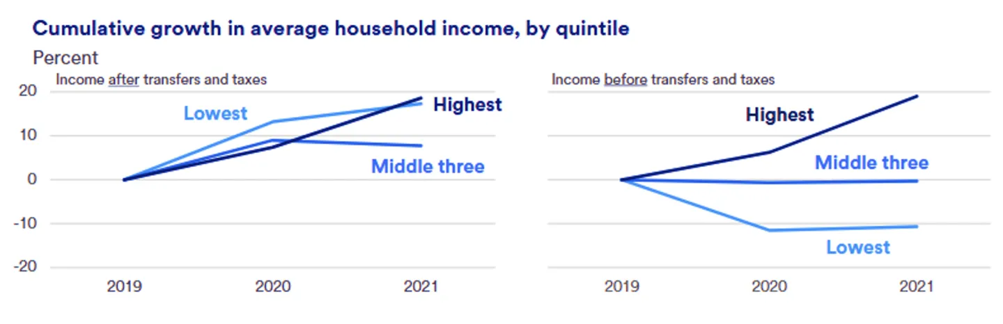 FIGURE 4:  Changing relative income positions