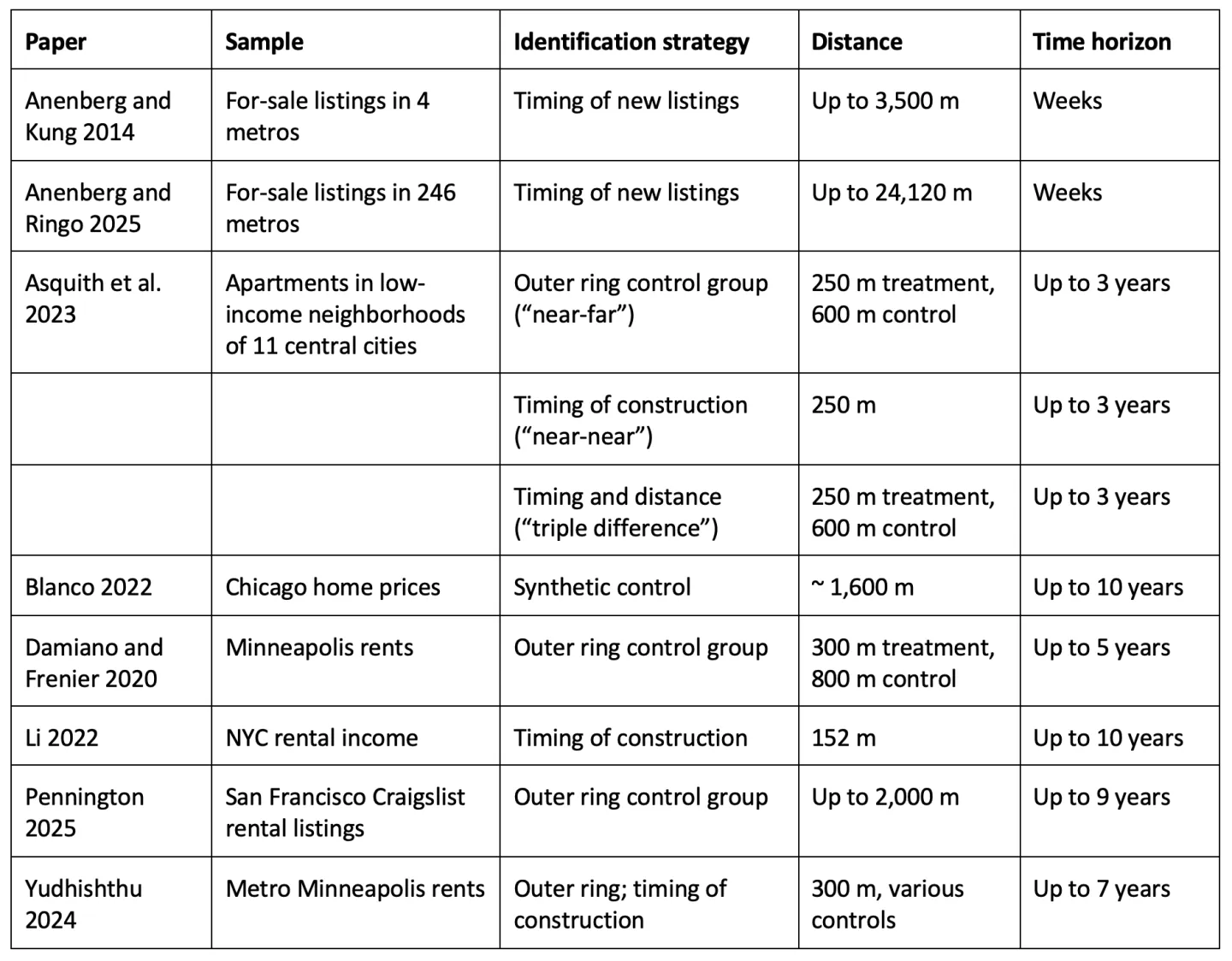 TABLE 1. Strategies to estimate the effects of hyperlocal supply shocks