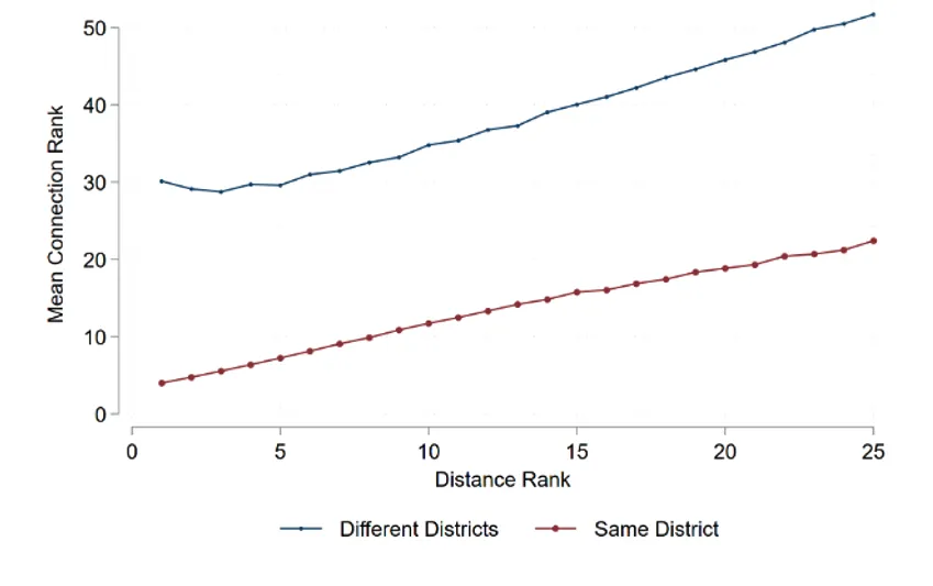 FIGURE 4. Proximate tracts are highly connected by moves only within the same district