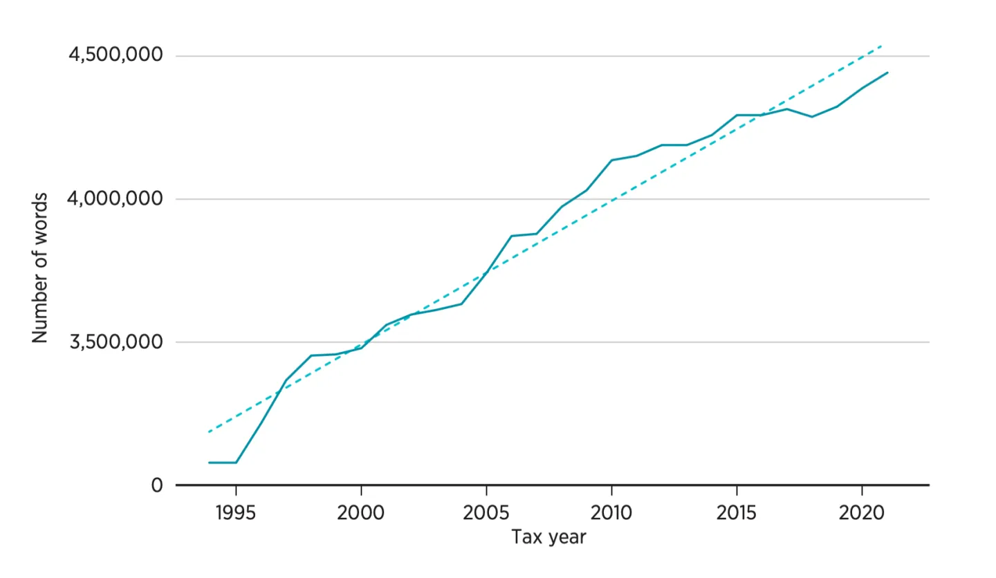 Figure 1. Number of words in the Internal Revenue Code