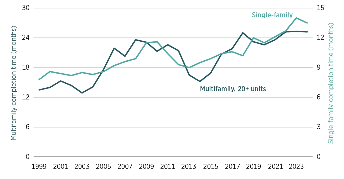 FIGURE 1. Construction duration keeps rising