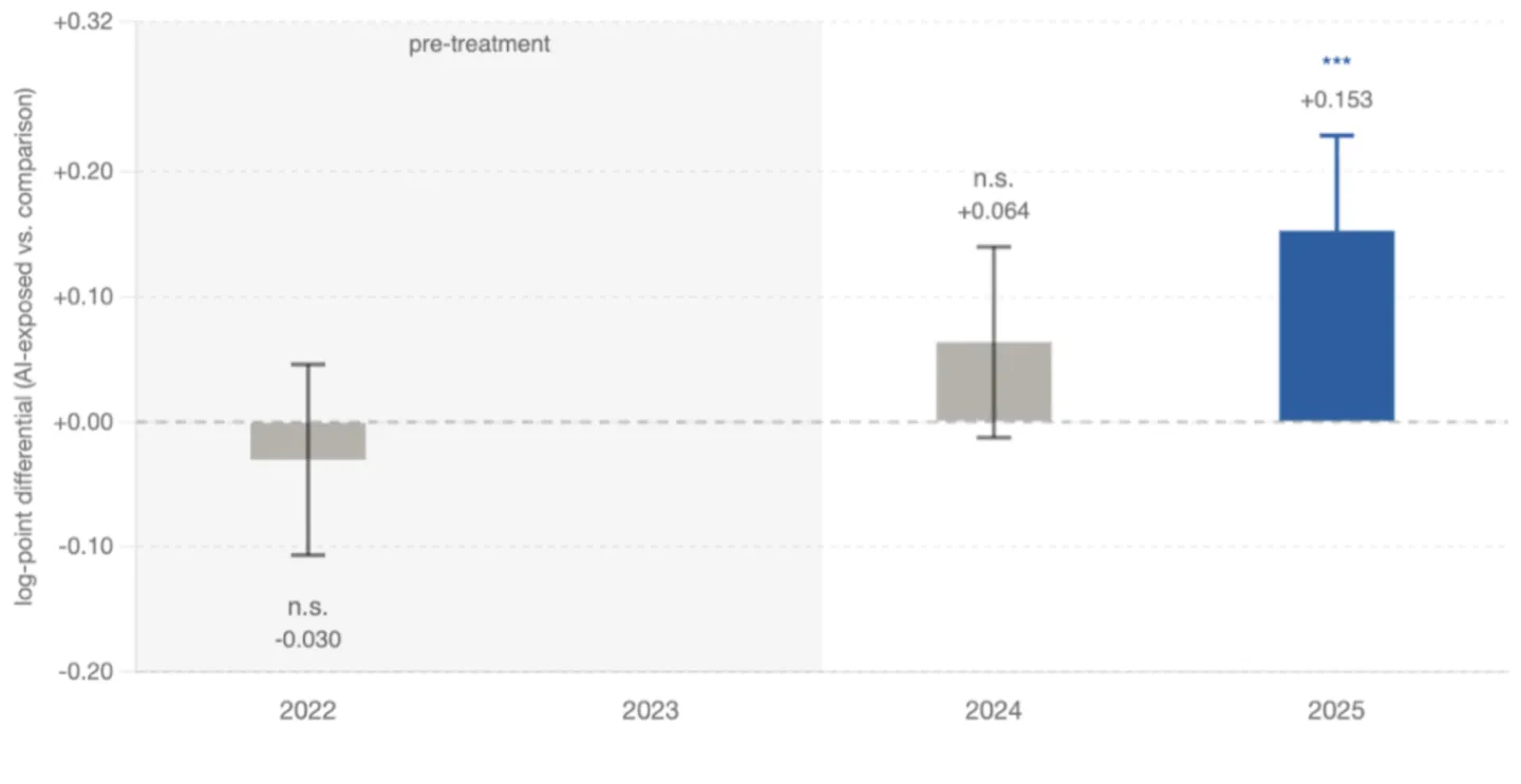 FIGURE 3. Solo business applications diverged in AI-exposed sectors after 2024