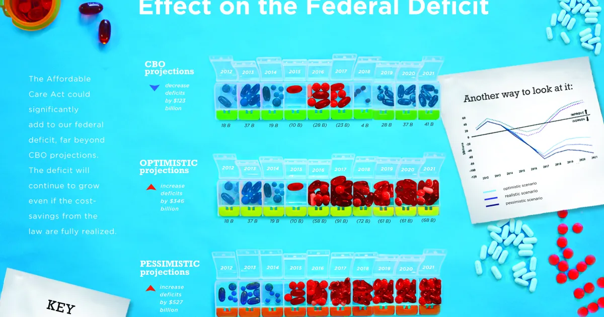 Health Care Reform's Effect on the Federal Deficit | Mercatus Center