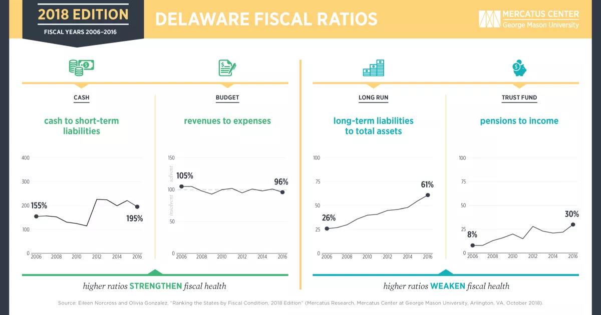 #44 | Ranking the States by Fiscal Condition: Delaware | Mercatus Center