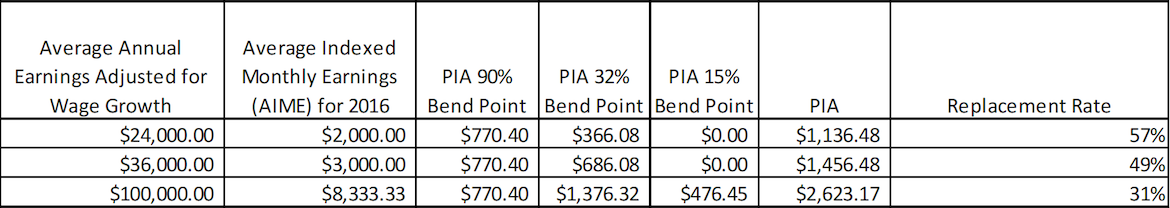 Windfall Elimination Provision Chart