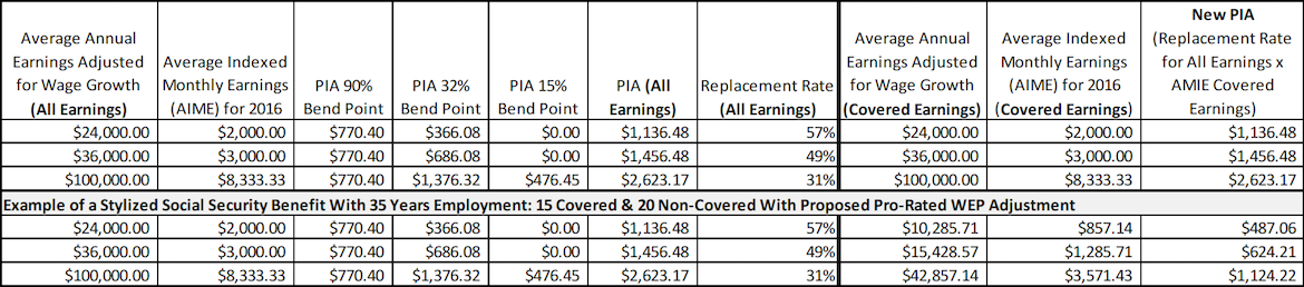 Windfall Elimination Provision Chart