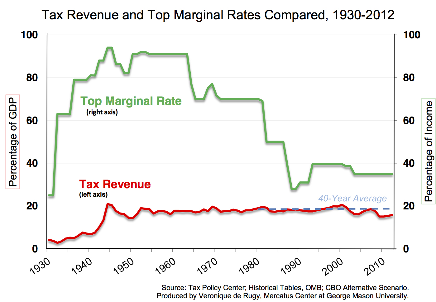 Us Tax Revenue Chart