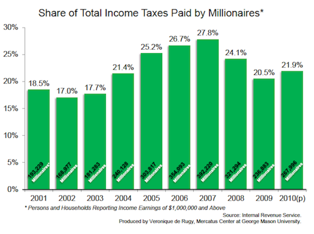 Chart Of Taxes Paid By Income