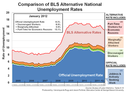 U 6 Unemployment Rate Chart