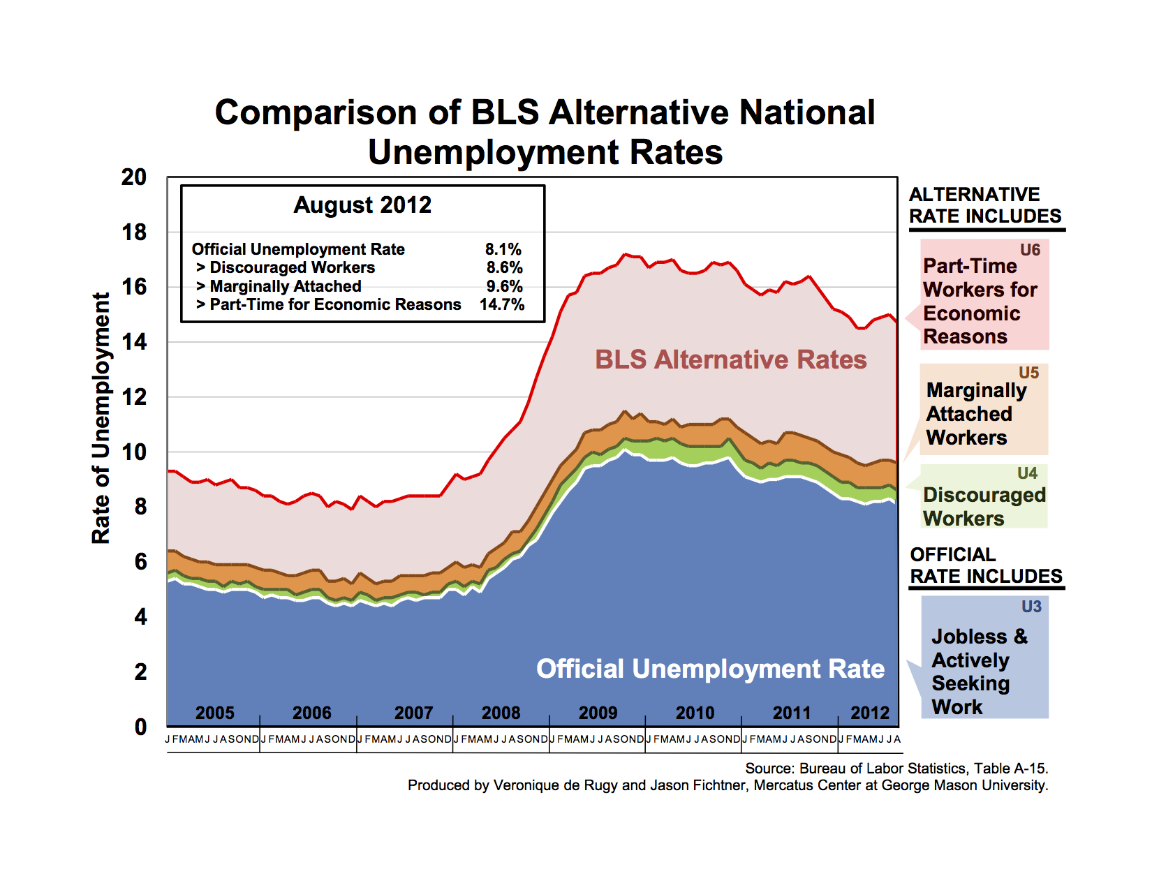 U5 Unemployment Rate Chart