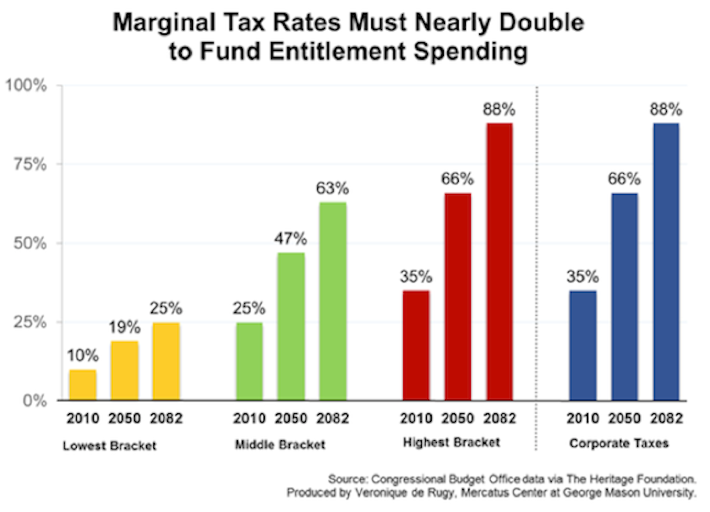 Current Tax Rate Chart