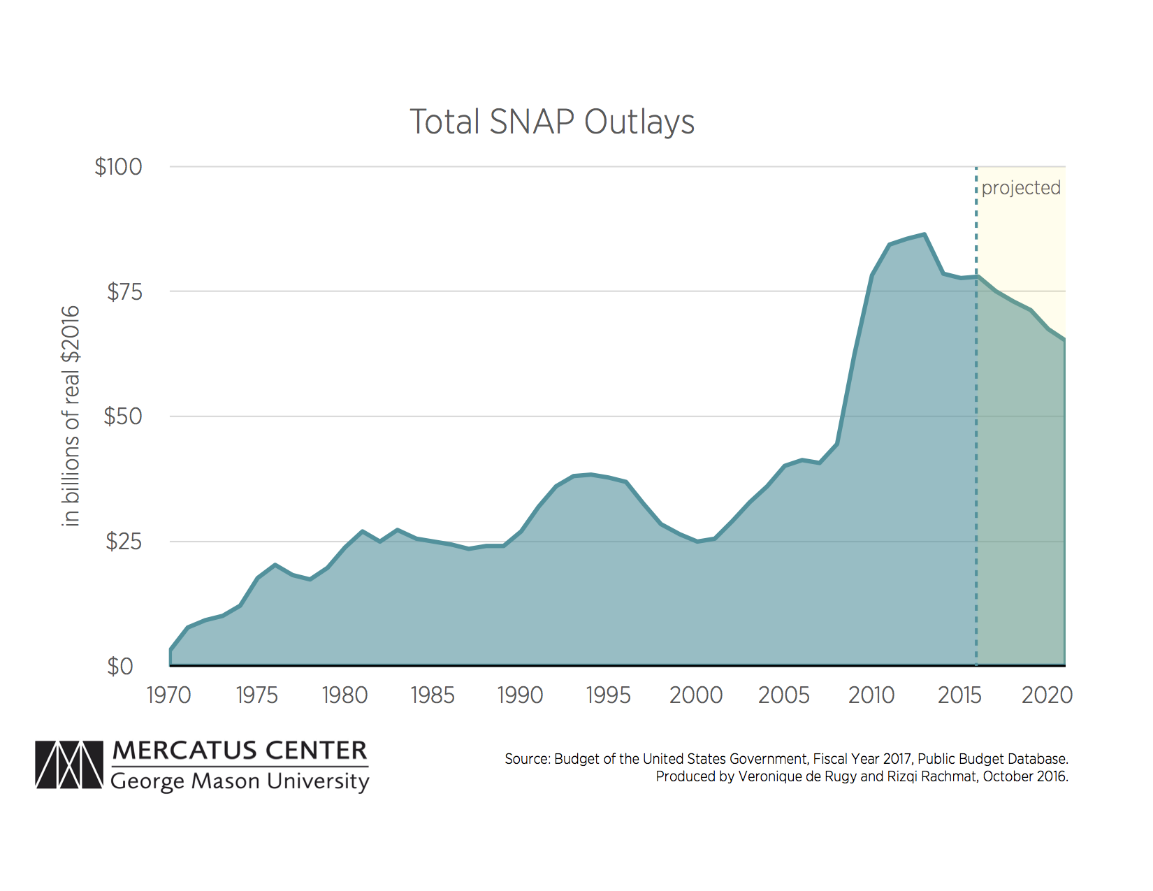 Food Stamp Chart 2018