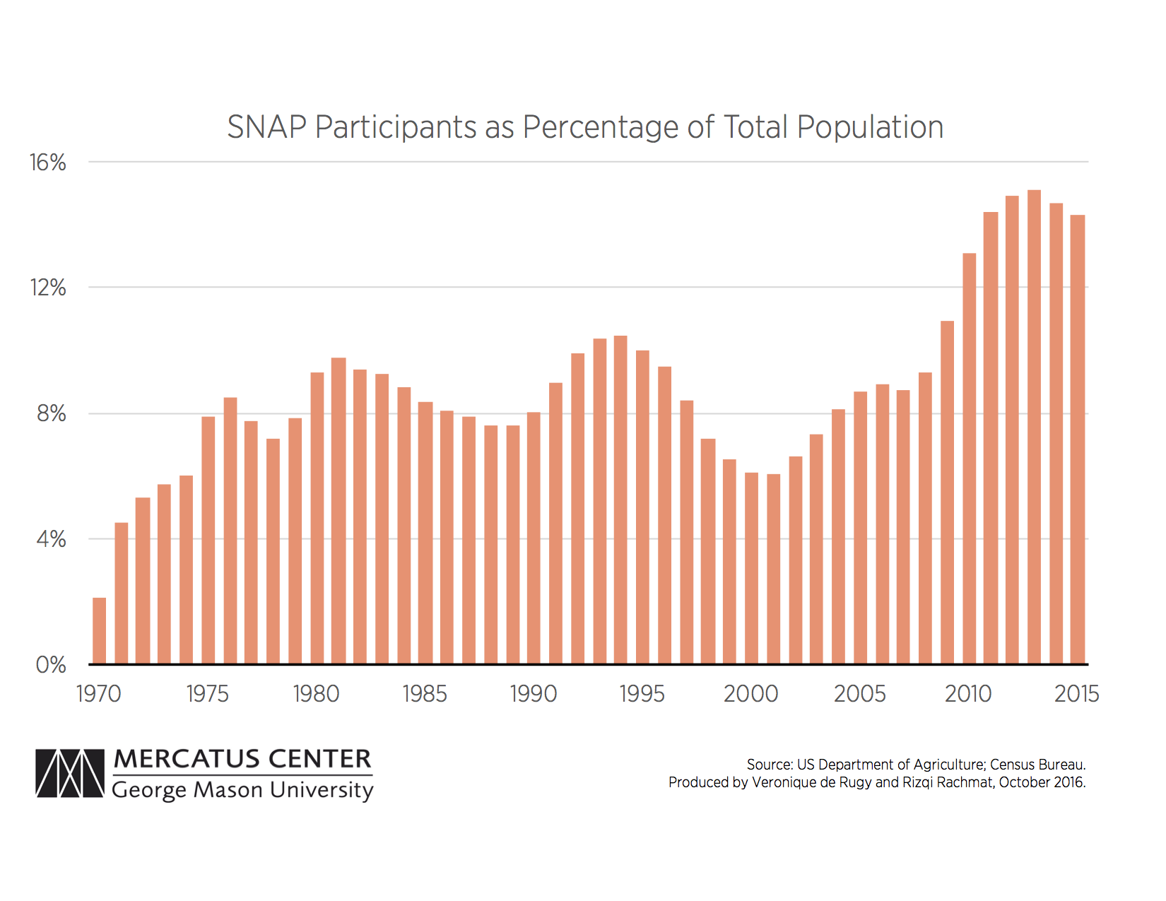 Food Stamp Chart 2016