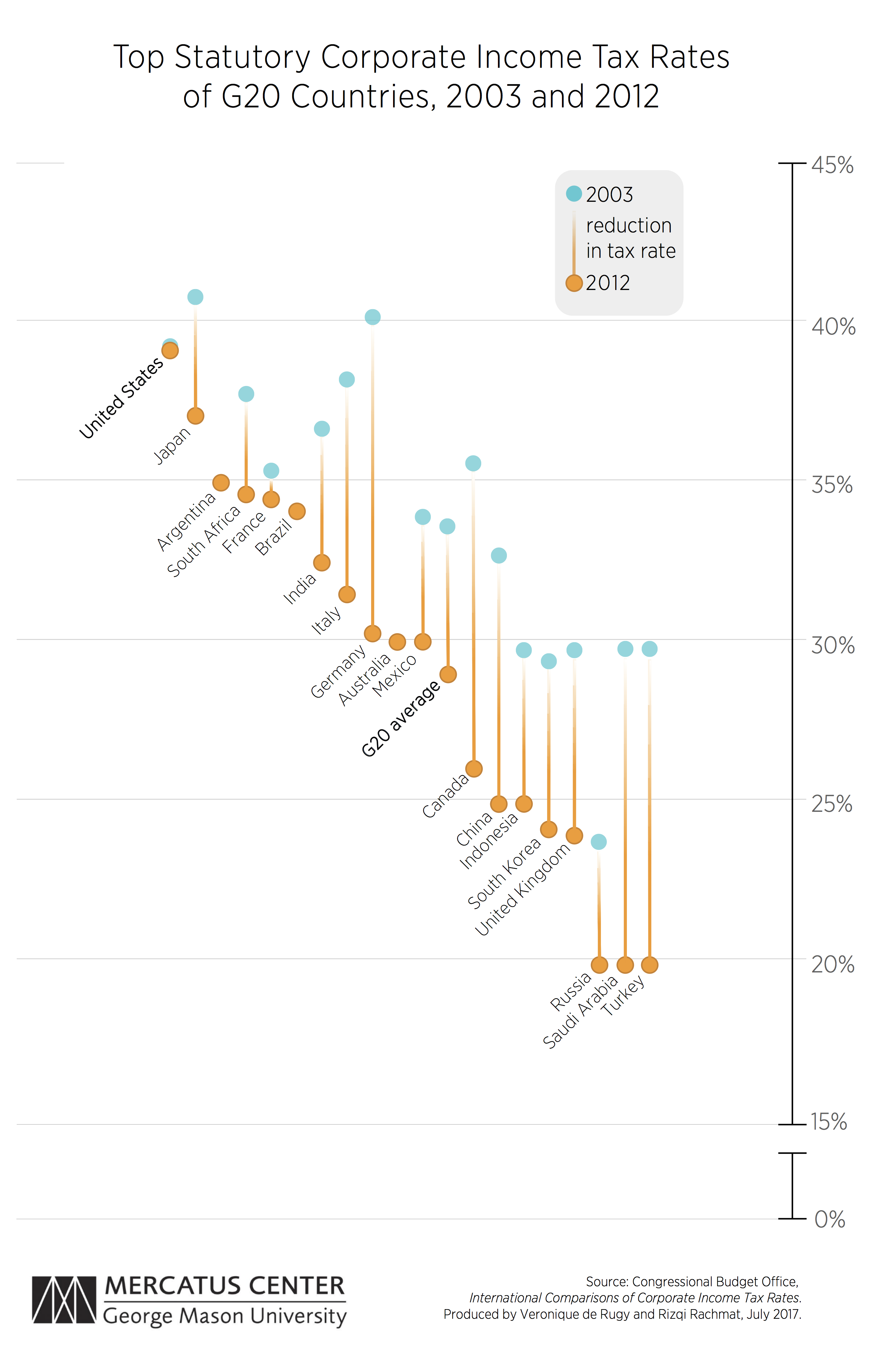 Us Tax Rate Chart