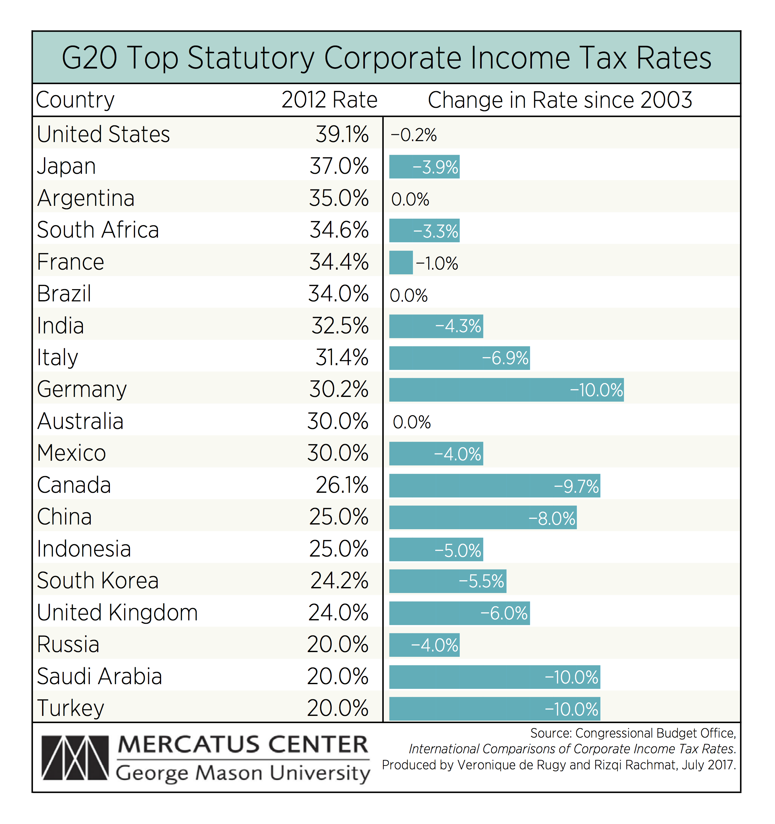 2012 Federal Tax Chart