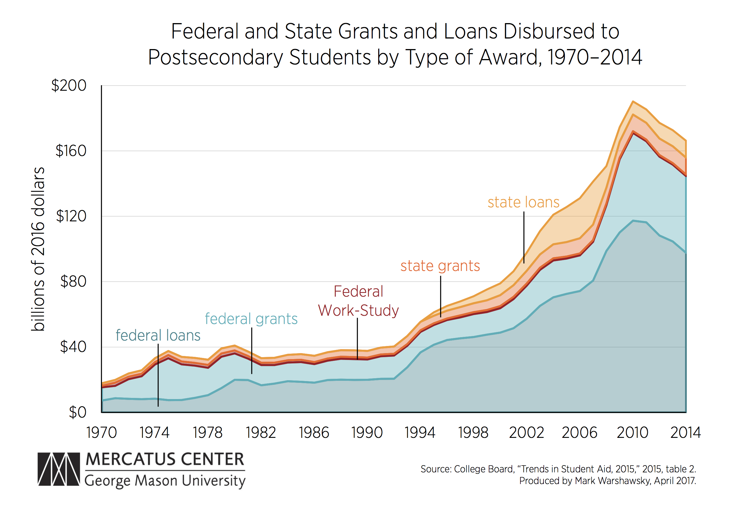 Government Funding Chart