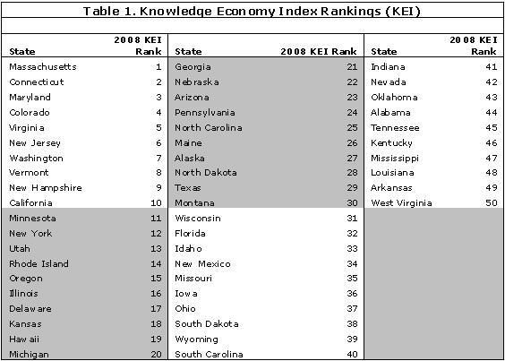 Knowledge Economy Index Rankings