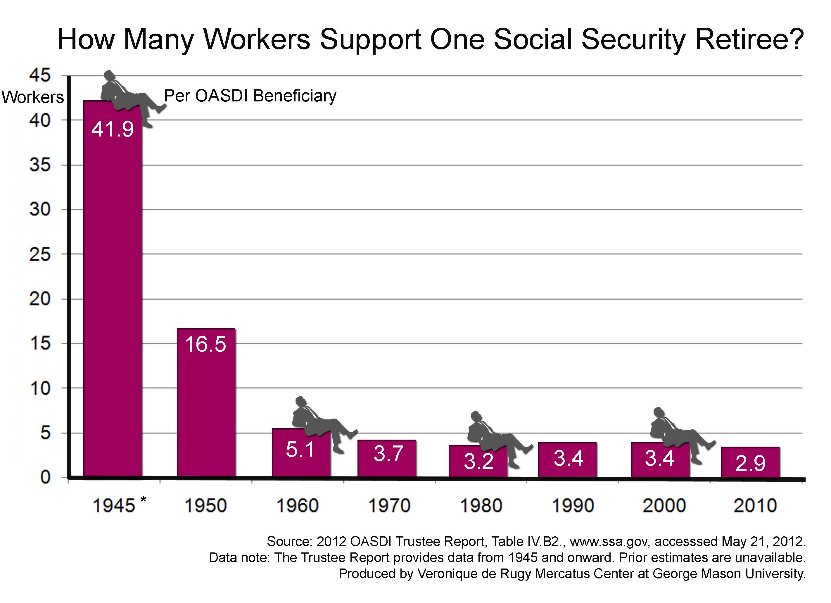 How Many Workers Support One Social Security Retiree? | Mercatus Center