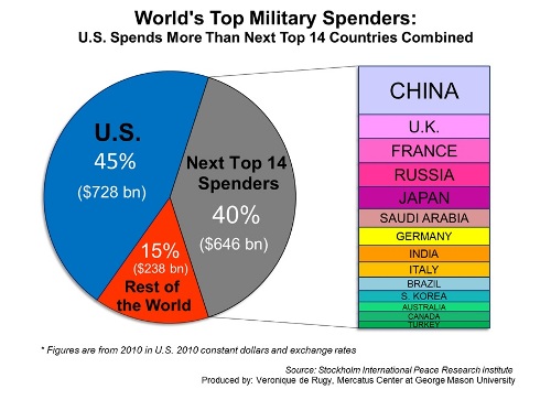 2010 Us Military Pay Chart