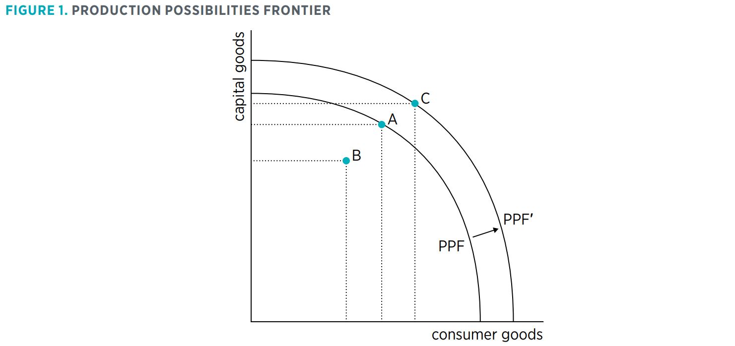 Figure 1. Production Possibilities Frontier    