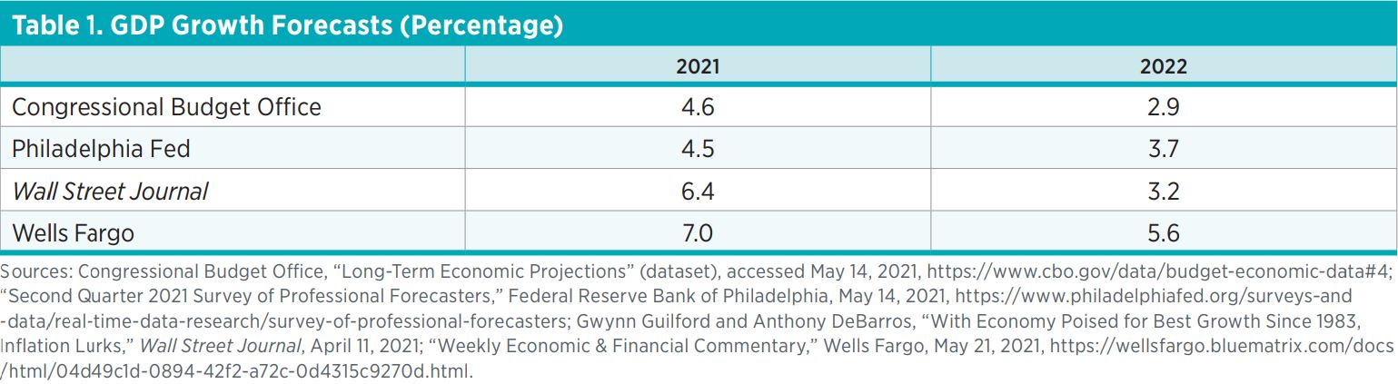 Table 1. GDP Growth Forecasts (Percentage)    2021  2022  Congressional Budget Office  4.6  2.9  Philadelphia Fed  4.5  3.7  Wall Street Journal  6.4  3.2  Wells Fargo  7.0  5.6  Sources: Congressional Budget Office, “Long-Term Economic Projections” (data