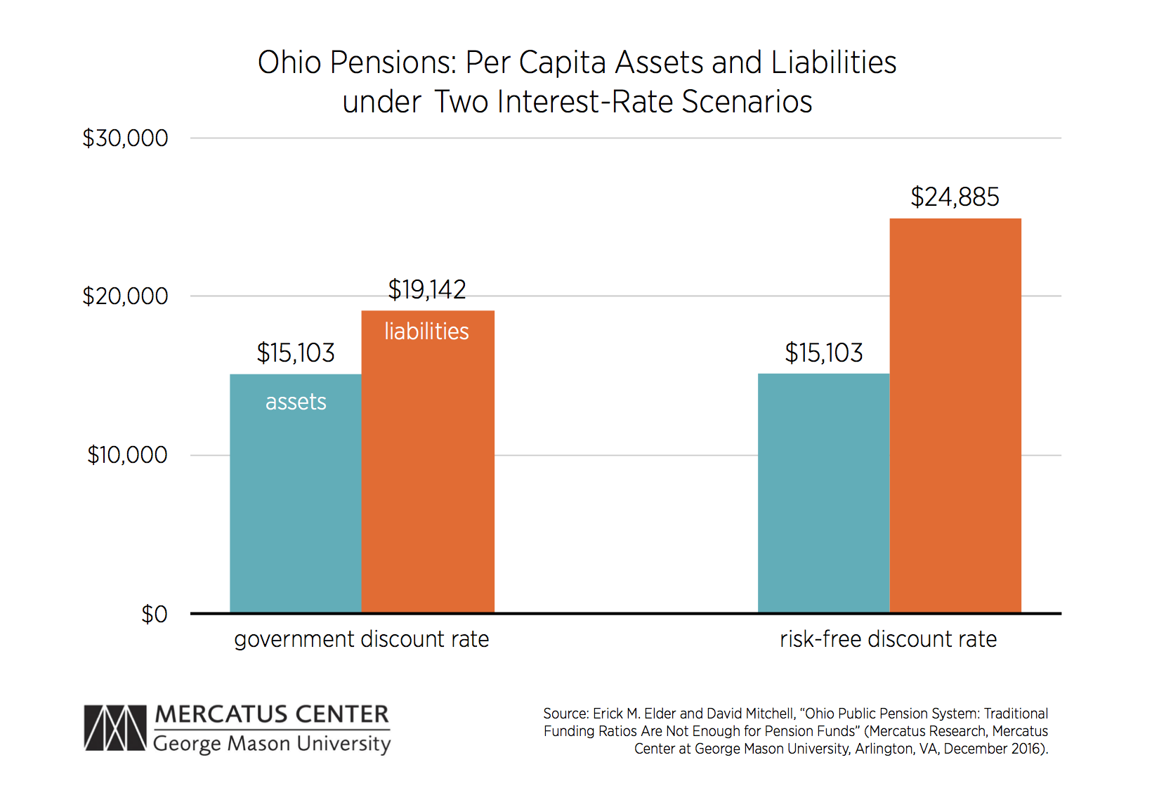 Ohio Sers Retirement Chart