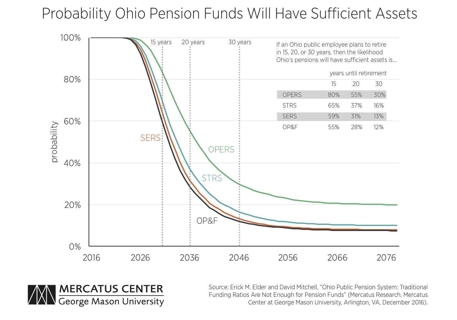 Ohio Sers Retirement Chart