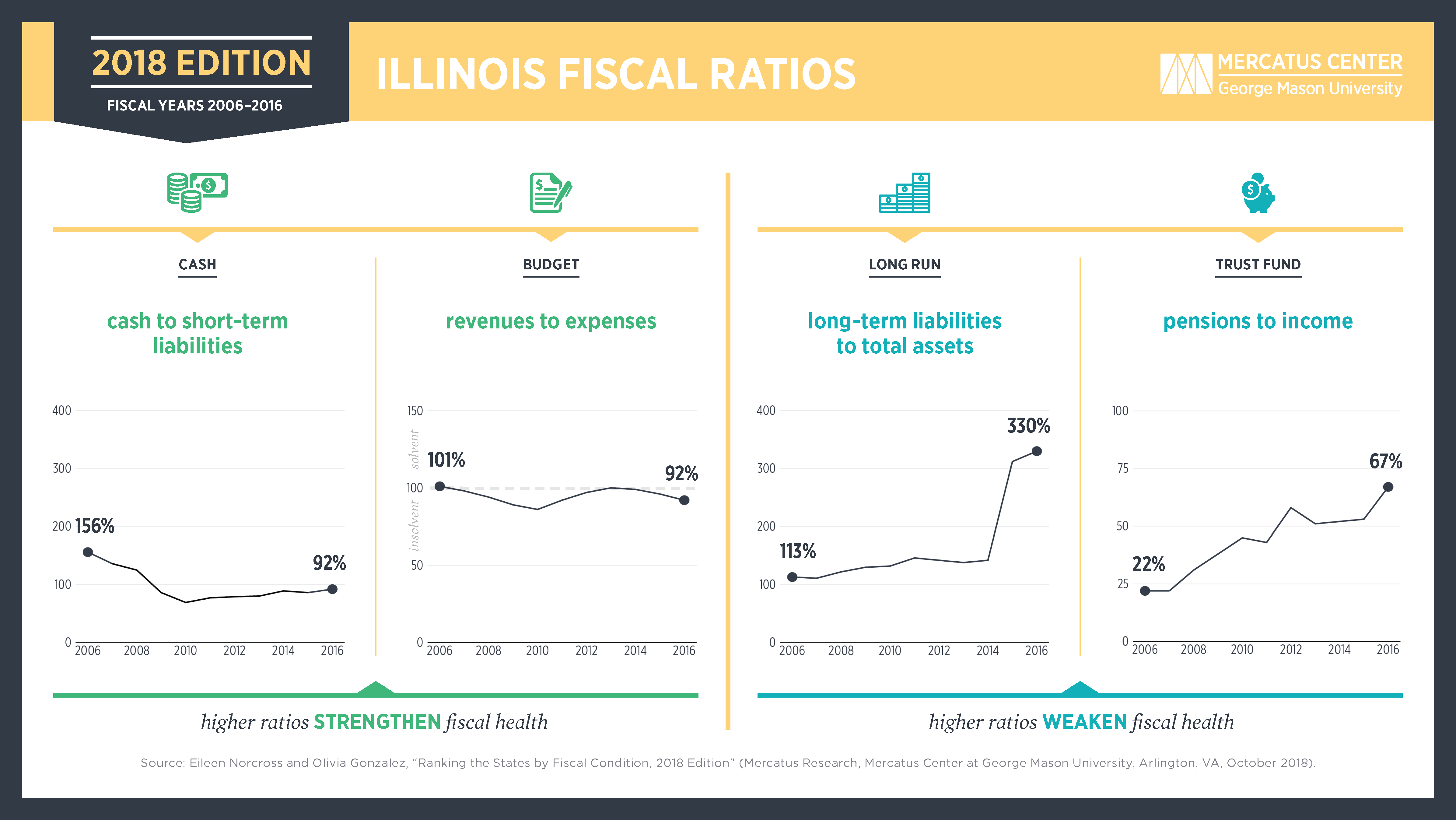 Illinois Budget Deficit By Year Chart
